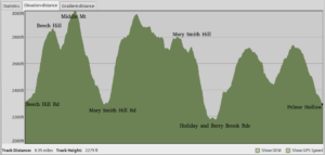 Elevation Profile